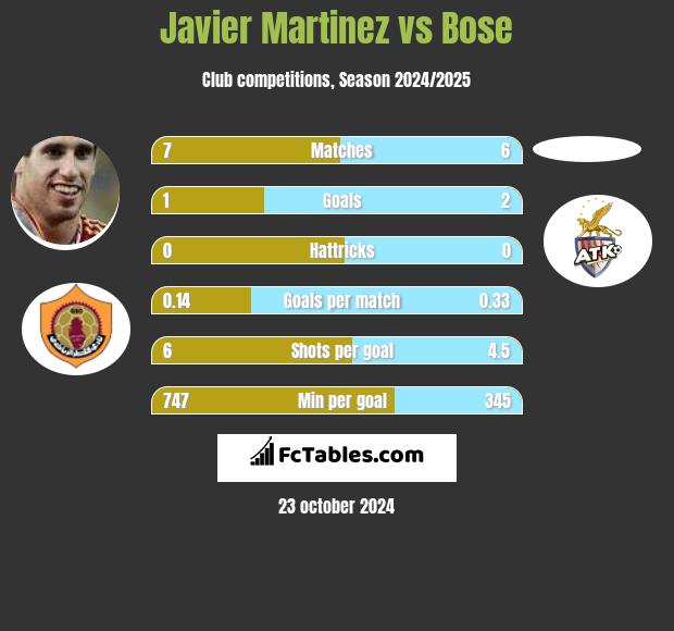 Javier Martinez vs Bose h2h player stats