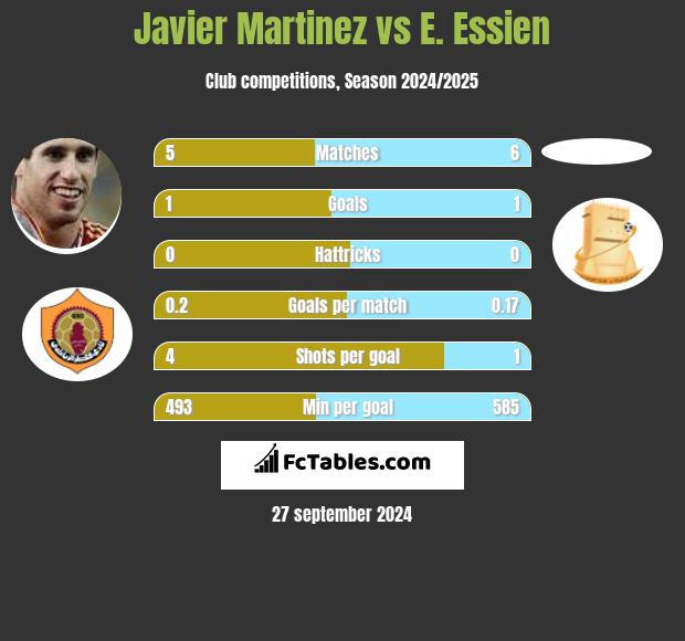 Javier Martinez vs E. Essien h2h player stats