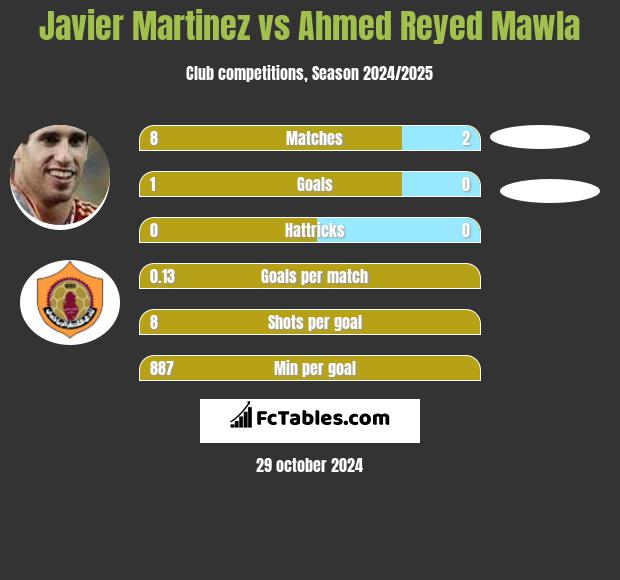 Javier Martinez vs Ahmed Reyed Mawla h2h player stats