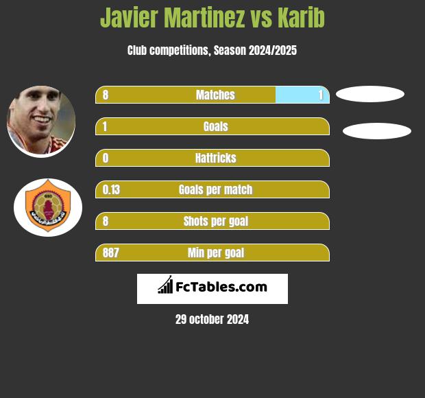 Javier Martinez vs Karib h2h player stats