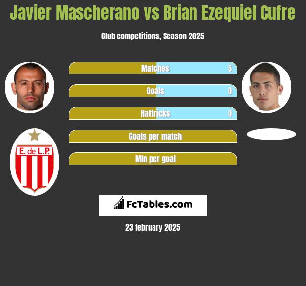 Javier Mascherano vs Brian Ezequiel Cufre h2h player stats