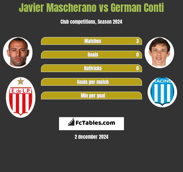 Javier Mascherano vs German Conti h2h player stats