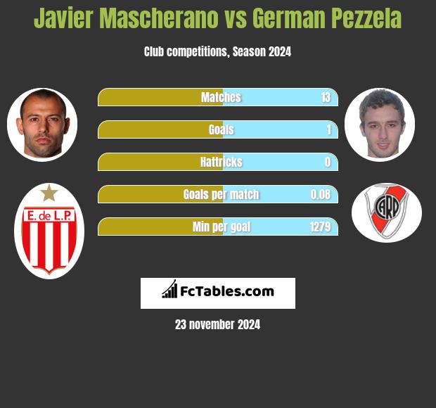 Javier Mascherano vs German Pezzela h2h player stats