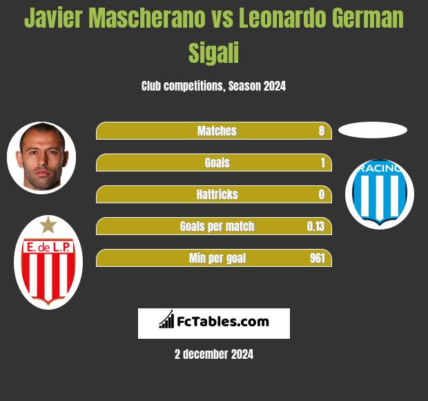 Javier Mascherano vs Leonardo Sigali h2h player stats