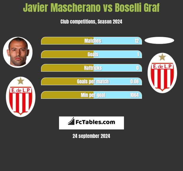 Javier Mascherano vs Boselli Graf h2h player stats