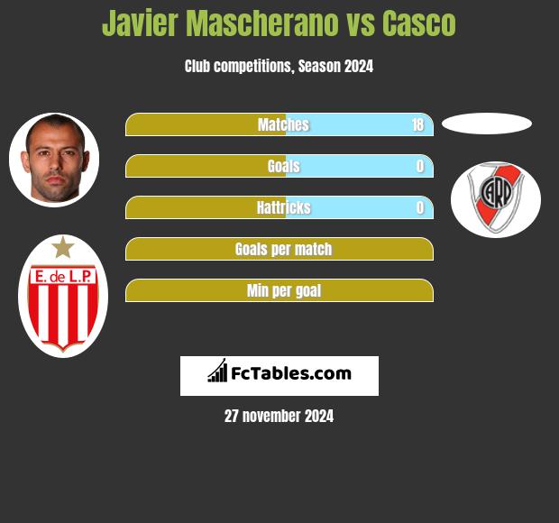 Javier Mascherano vs Casco h2h player stats