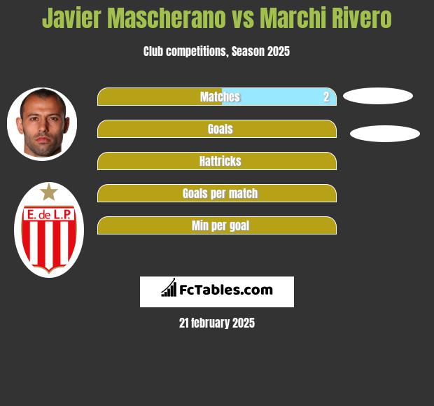 Javier Mascherano vs Marchi Rivero h2h player stats