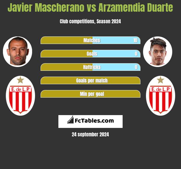 Javier Mascherano vs Arzamendia Duarte h2h player stats