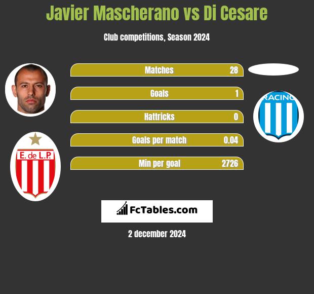 Javier Mascherano vs Di Cesare h2h player stats