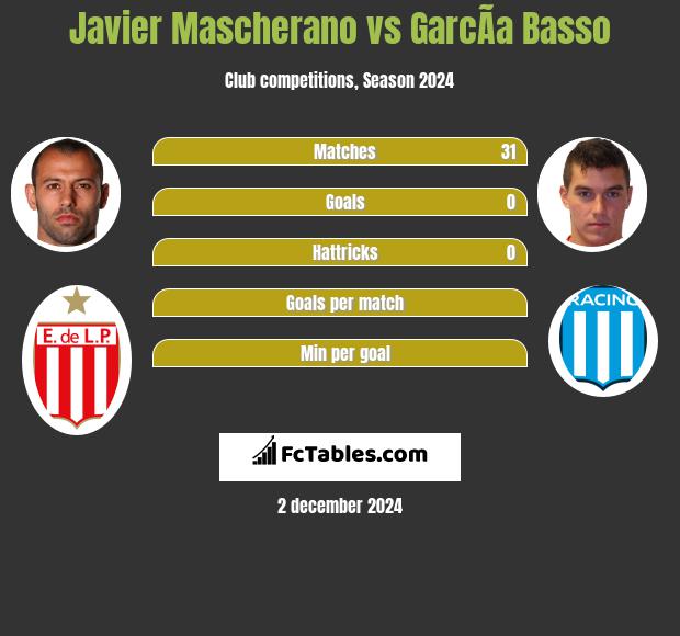 Javier Mascherano vs GarcÃ­a Basso h2h player stats