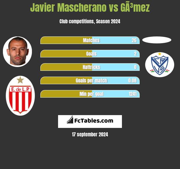 Javier Mascherano vs GÃ³mez h2h player stats