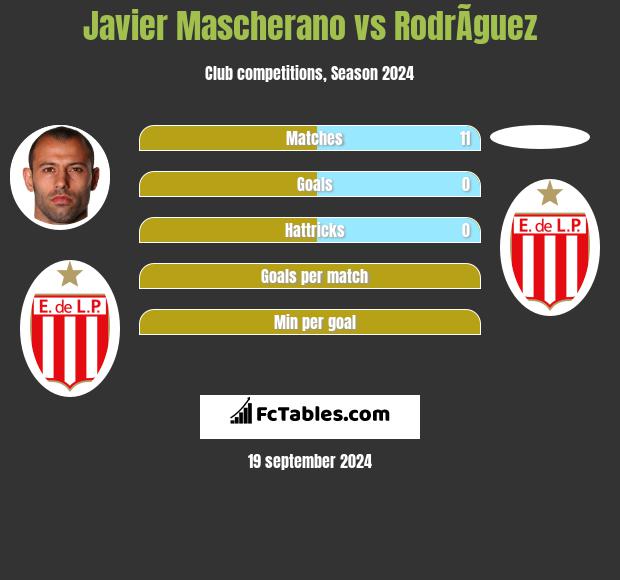 Javier Mascherano vs RodrÃ­guez h2h player stats