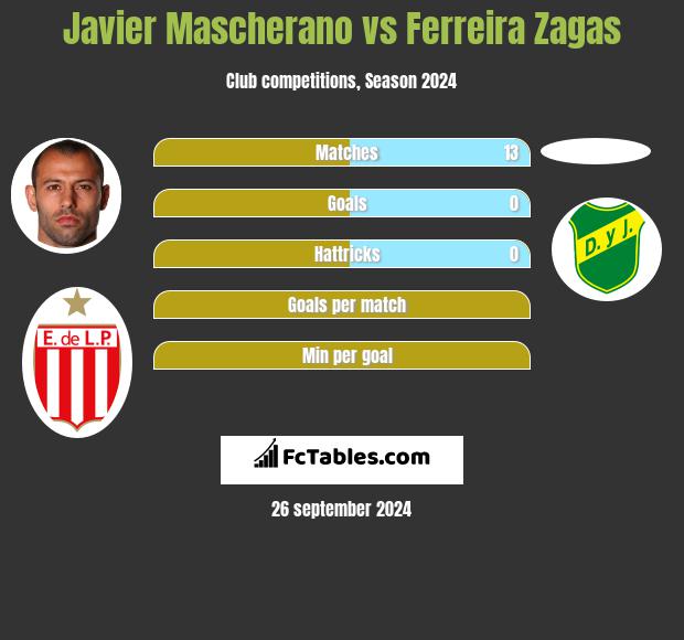 Javier Mascherano vs Ferreira Zagas h2h player stats