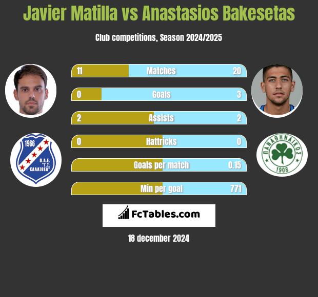 Javier Matilla vs Anastasios Bakesetas h2h player stats