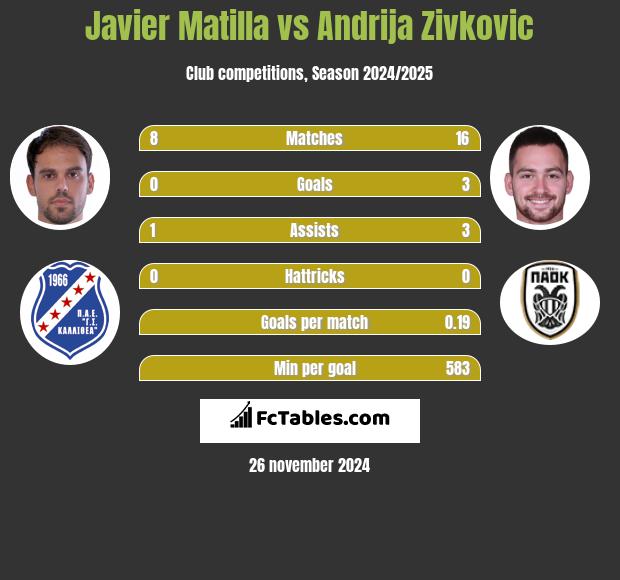 Javier Matilla vs Andrija Zivković h2h player stats