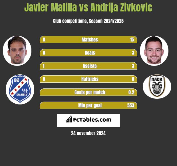 Javier Matilla vs Andrija Zivkovic h2h player stats