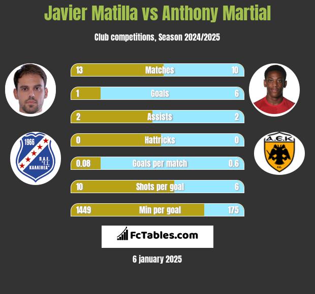 Javier Matilla vs Anthony Martial h2h player stats