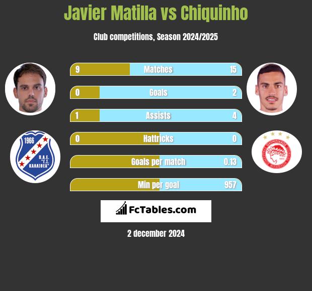 Javier Matilla vs Chiquinho h2h player stats