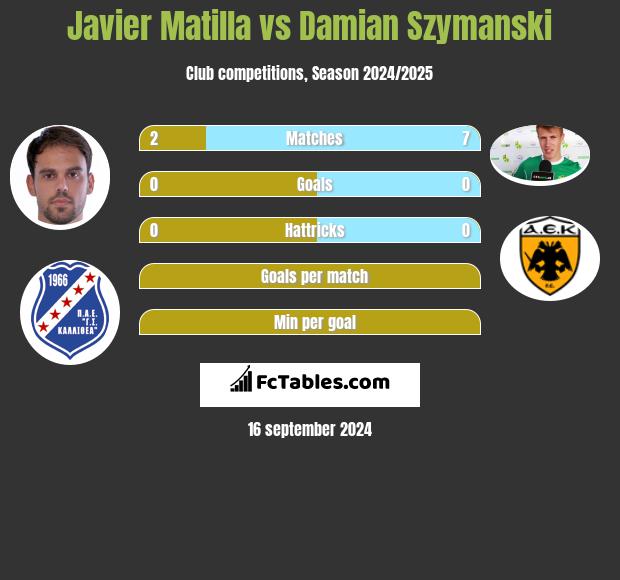 Javier Matilla vs Damian Szymański h2h player stats