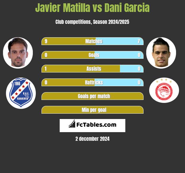 Javier Matilla vs Dani Garcia h2h player stats