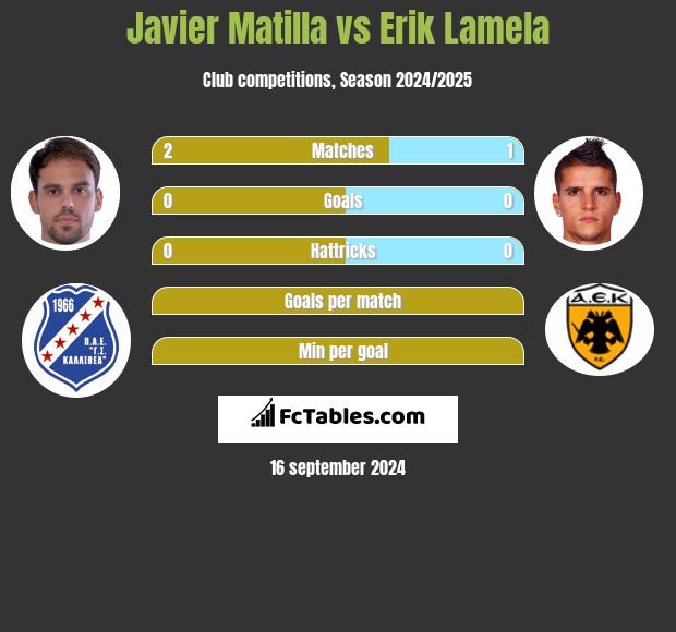 Javier Matilla vs Erik Lamela h2h player stats