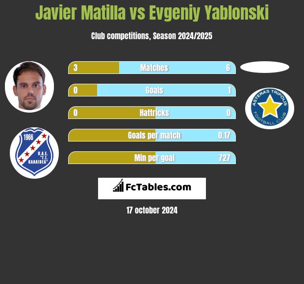 Javier Matilla vs Jewgienij Jabłoński h2h player stats