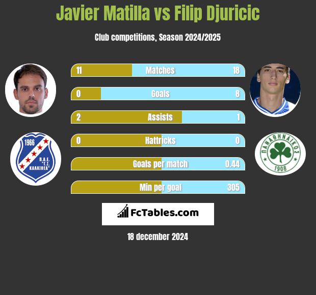 Javier Matilla vs Filip Djuricić h2h player stats