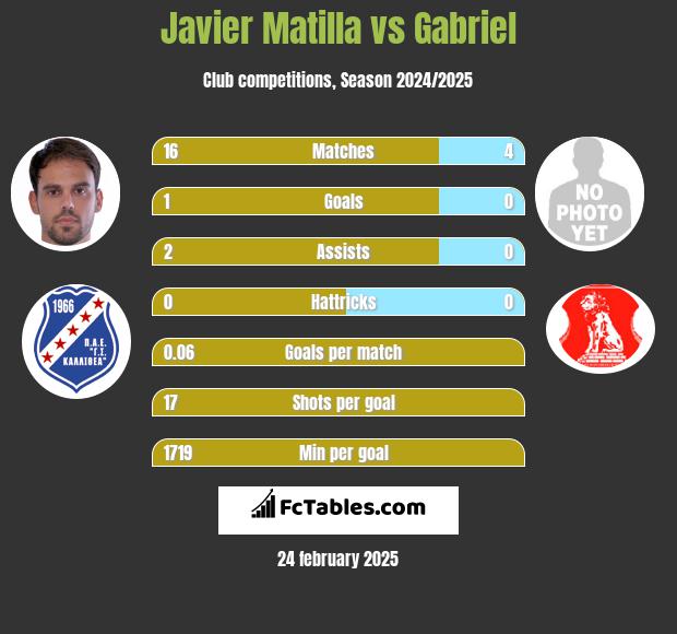 Javier Matilla vs Gabriel h2h player stats