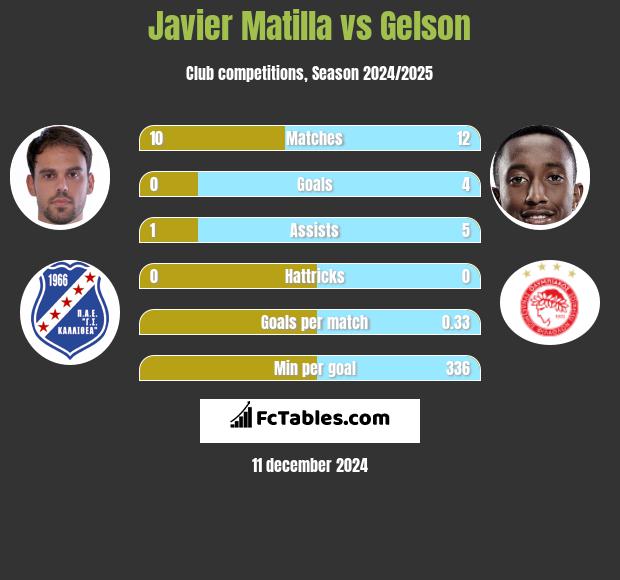 Javier Matilla vs Gelson h2h player stats