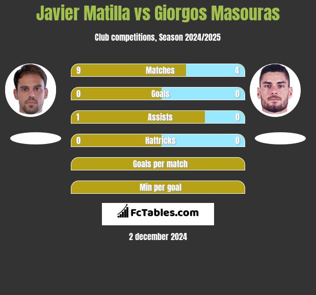 Javier Matilla vs Giorgos Masouras h2h player stats