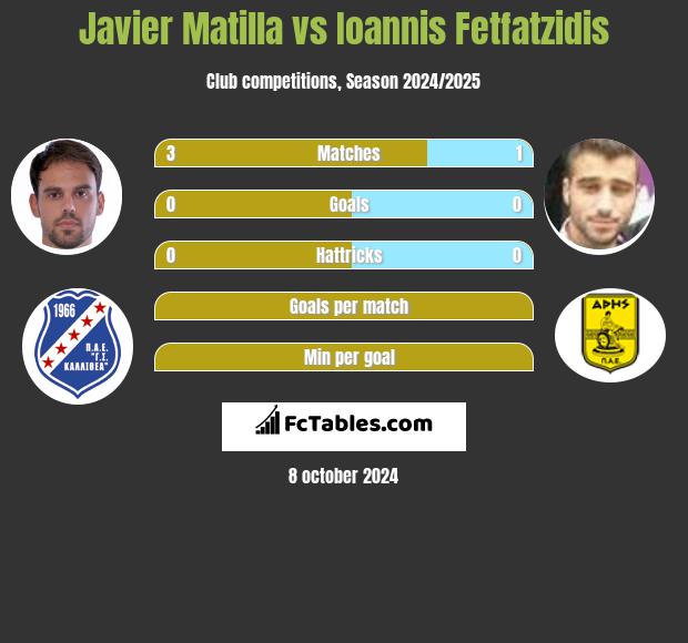 Javier Matilla vs Giannis Fetfatzidis h2h player stats