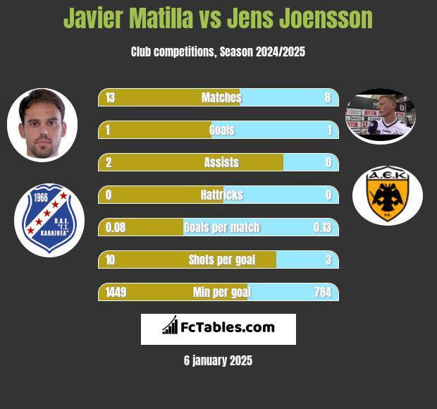 Javier Matilla vs Jens Joensson h2h player stats