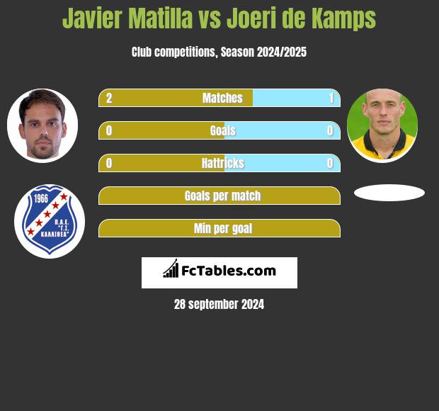 Javier Matilla vs Joeri de Kamps h2h player stats