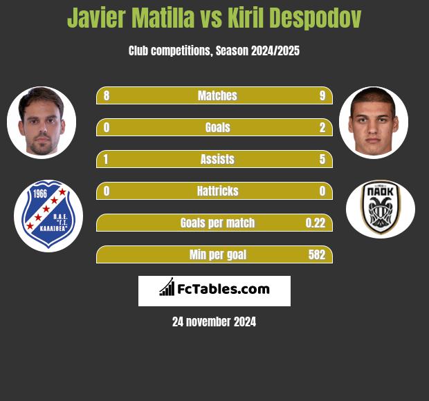 Javier Matilla vs Kiril Despodov h2h player stats