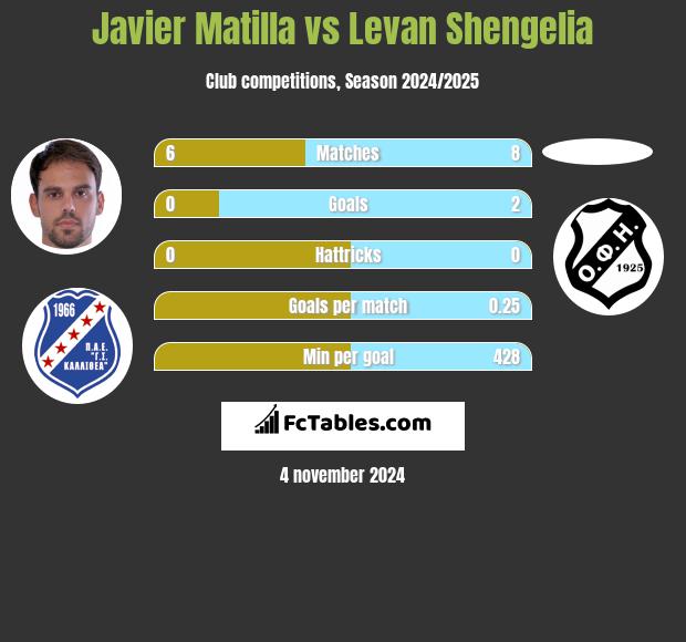 Javier Matilla vs Levan Shengelia h2h player stats