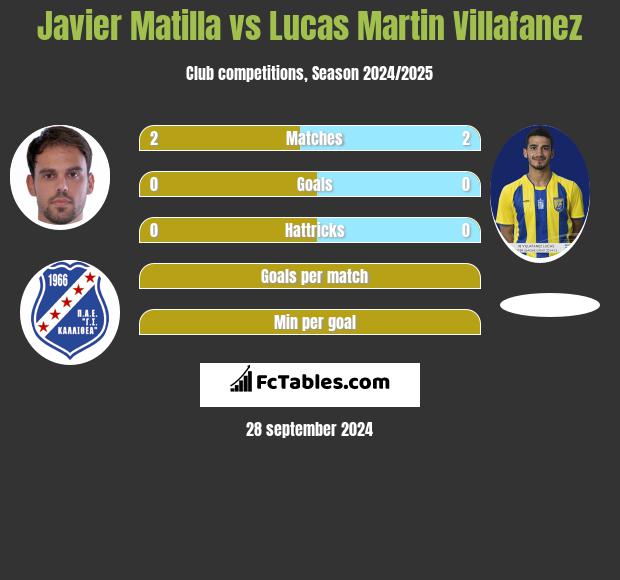 Javier Matilla vs Lucas Martin Villafanez h2h player stats