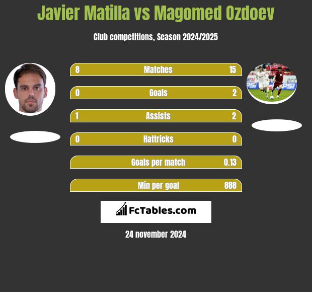 Javier Matilla vs Magomed Ozdoev h2h player stats