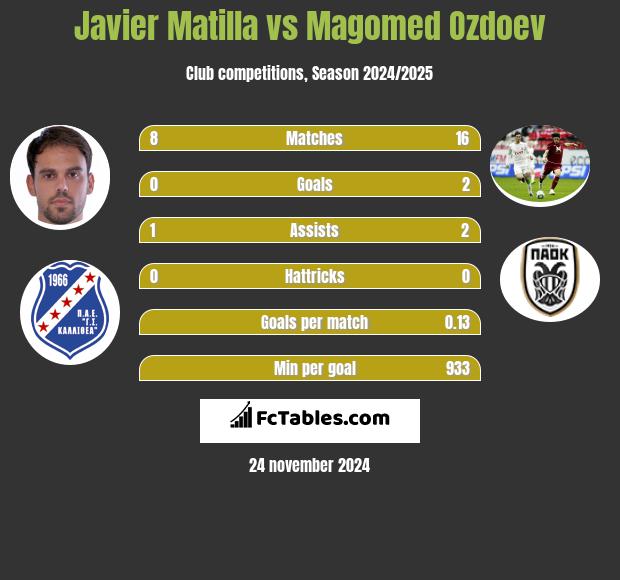 Javier Matilla vs Magomied Ozdojew h2h player stats