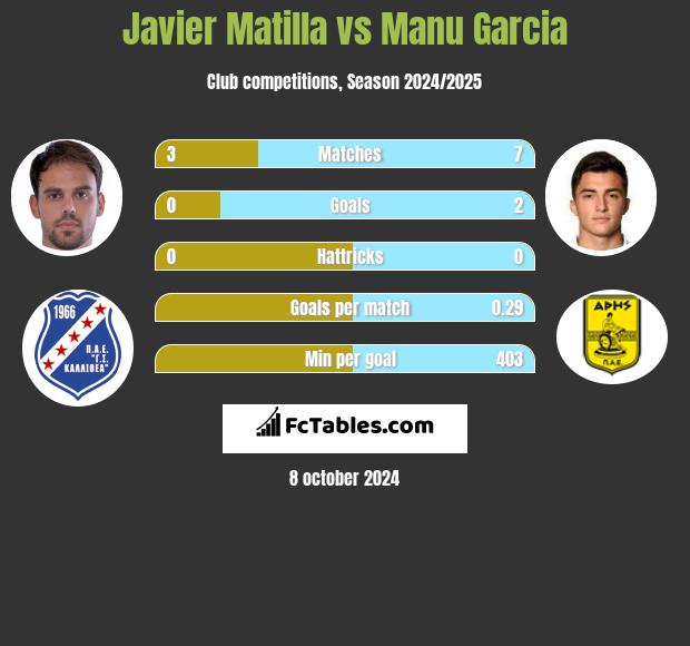 Javier Matilla vs Manu Garcia h2h player stats