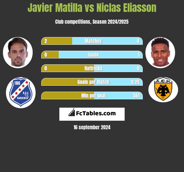 Javier Matilla vs Niclas Eliasson h2h player stats