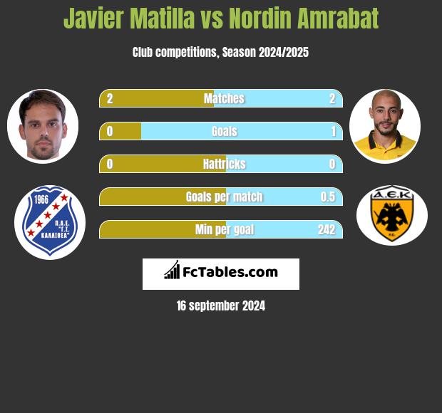 Javier Matilla vs Nordin Amrabat h2h player stats