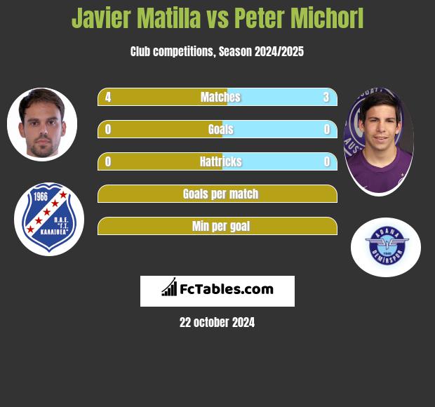 Javier Matilla vs Peter Michorl h2h player stats