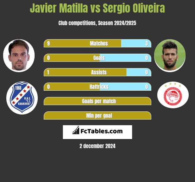 Javier Matilla vs Sergio Oliveira h2h player stats