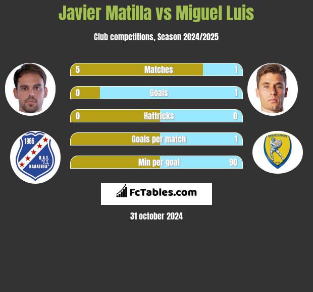 Javier Matilla vs Miguel Luis h2h player stats