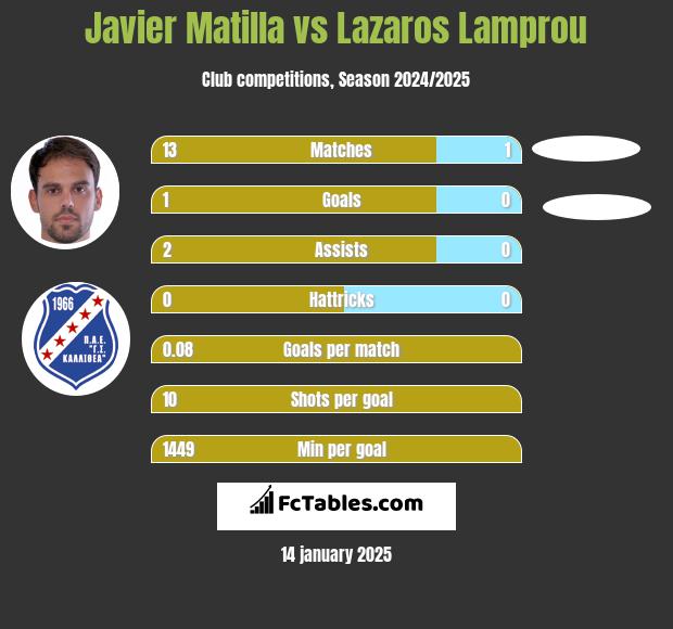 Javier Matilla vs Lazaros Lamprou h2h player stats