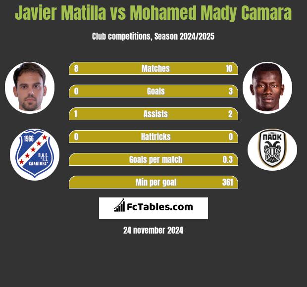 Javier Matilla vs Mohamed Mady Camara h2h player stats