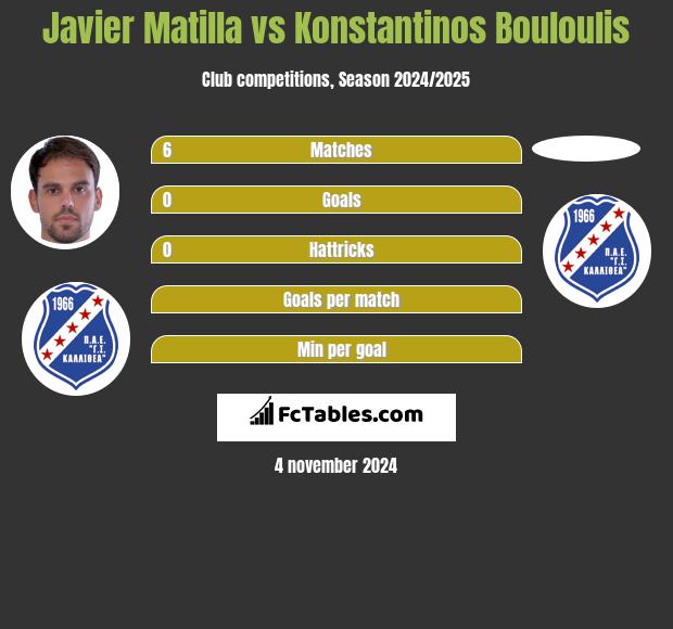 Javier Matilla vs Konstantinos Bouloulis h2h player stats