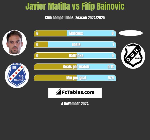 Javier Matilla vs Filip Bainovic h2h player stats