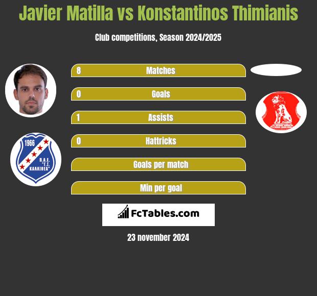 Javier Matilla vs Konstantinos Thimianis h2h player stats