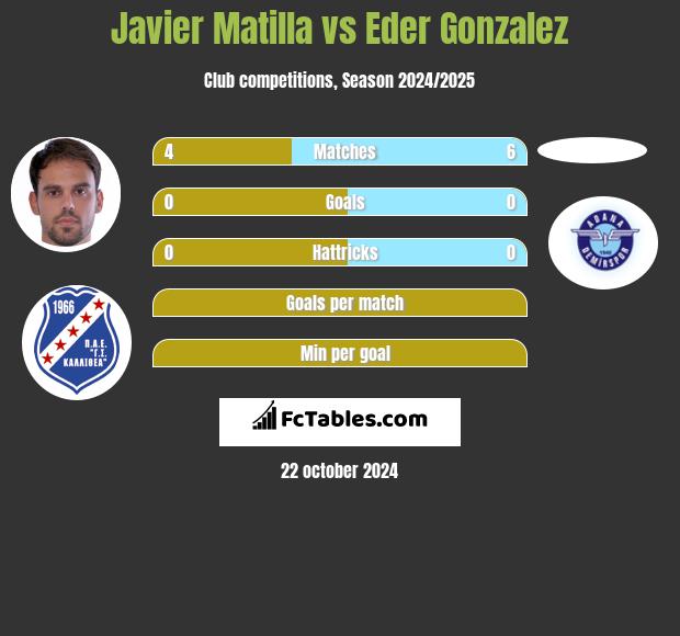 Javier Matilla vs Eder Gonzalez h2h player stats